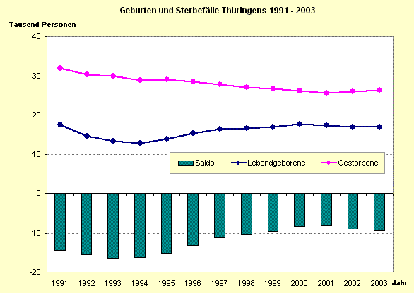 Geburten und Sterbefälle Thüringens 1991 - 2003