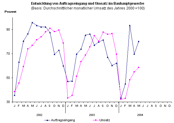 Thüringer Bauhauptgewerbe von Januar bis Mai 2004