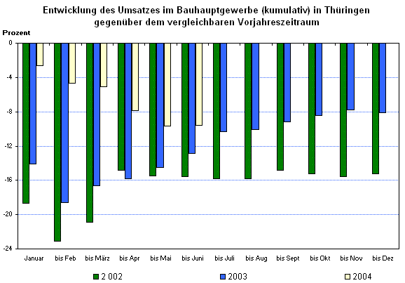Entwicklung des Umsatzes im Bauhauptgewerbe (kumulativ) in Thüringen