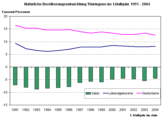 Natürliche Bevölkerungsentwicklung Thüringens im 1. Halbjahr 1991 - 2004