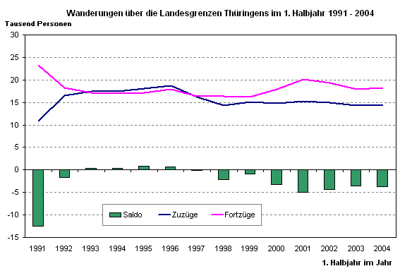 Wanderungen über die Landesgrenzen Thüringens im 1. Halbjahr 1991 - 2004