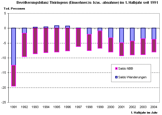 Bevölkerungsbilanz Thüringens (Einwohnerzu- bzw. -abnahme) im 1. Halbjahr seit 1991