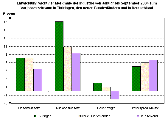 Entwicklung wichtiger Merkmale der Industrie von Januar bis September 2004