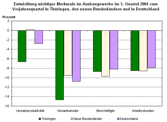 Entwicklung wichtiger Merkmale im Ausbaugewerbe im 3. Quartal 2004 zum Vorjahresquartal in Thüringen, den neuen Bundesländern und in Deutschland
