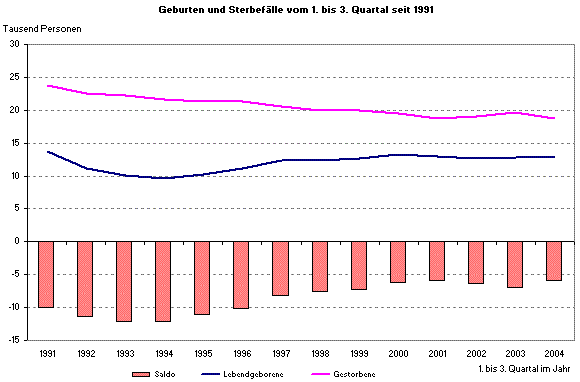Geburten und Sterbefälle vom 1. bis 3. Quartal seit 1991