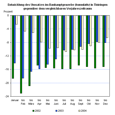 Entwicklung des Umsatzes im Bauhauptgewerbe (kumulativ) in Thüringen gegenüber dem vergleichbaren Vorjahreszeitraum 