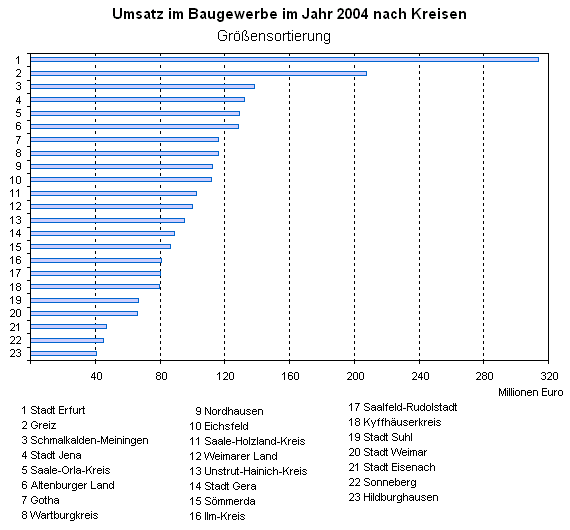Umsatz im Baugewerbe im Jahr 2004 nach Kreisen