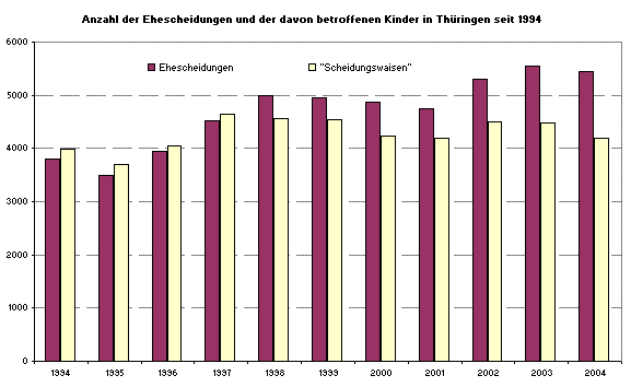 Anzahl der Ehescheidungen und der davon betroffenen Kinder in Thüringen seit 1994