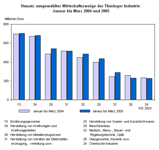 Umsatz ausgewählter Wirtschaftszweige der Thüringer Industrie Januar bis März 2004 und 2005