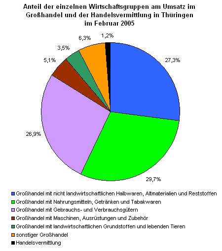 Anteil der einzelnen Wirtschaftsgruppen am Umsatz im Großhandel und der Handelsvermittlung in Thüringen im Februar 2005