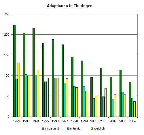 Adoptionen in Thüringen