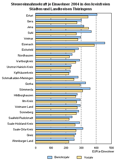 Steuereinnahmekraft je Einwohner 2004 in den kreisfreien Städten und Landkreisen Thüringens