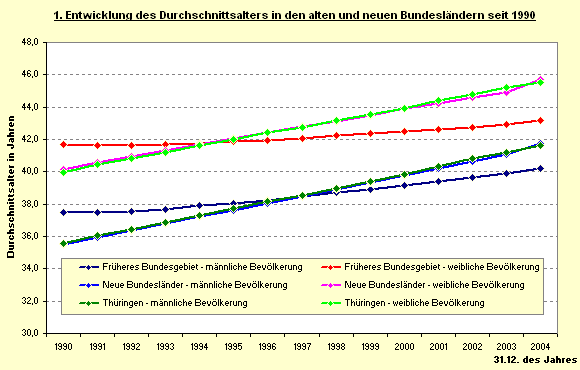 Entwicklung des Durchschnittsalters in den alten und neuen Bundesländern seit 1990