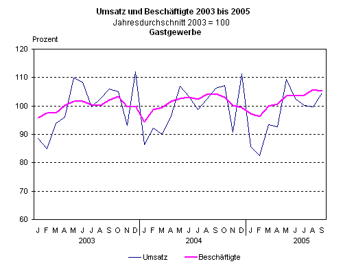 Umsatz und Beschäftigte 2003 bis 2005 im Gastgewerbe