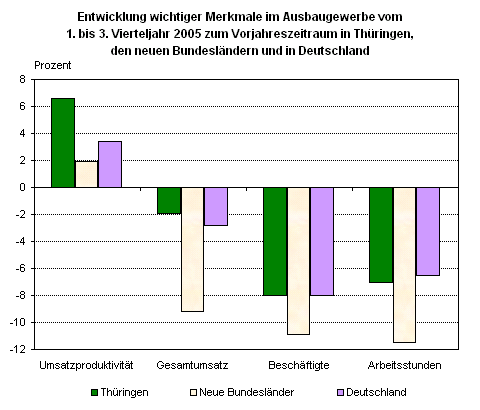 Entwicklung wichtiger Merkmale im Ausbaugewerbe vom 1. bis 3. Vierteljahr 2005 zum Vorjahreszeitraum in Thüringen, den neuen Bundesländern und in Deutschland