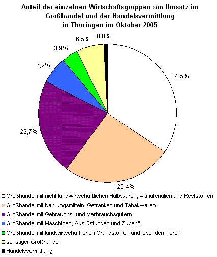 Anteil der einzelnen Wirtschaftsgruppen am Umsatz im Großhandel und der Handelsvermittlung in Thüringen im Oktober 2005