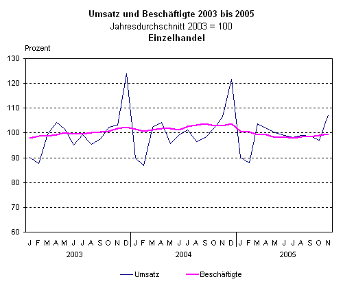 Umsatz und Beschäftigte 2003 bis 2005 im Einzelhandel