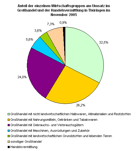 Anteil der einzelnen Wirtschaftsgruppen am Umsatz im Großhandel und der Handelsvermittlung in Thüringen im November 2005