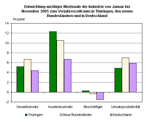 Entwicklung wichtiger Merkmale der Industrie von Januar bis November 2005 zum Vorjahreszeitraum in Thüringen, den neuen Bundesländern und in Deutschland