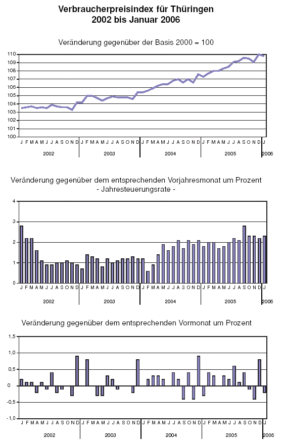 Verbraucherpreisindex für Thüringen 2002 bis Januar 2006