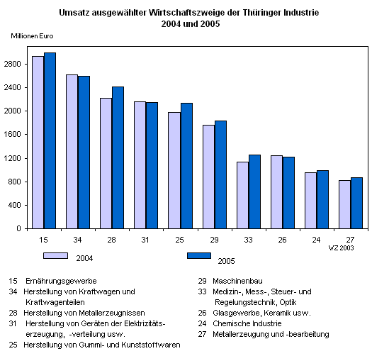 Umsatz ausgewählter Wirtschaftszweige der Thüringer Industrie 2004 und 2005