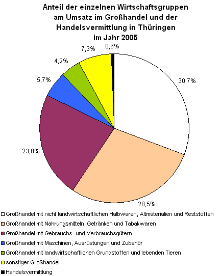 Anteil der einzelnen Wirtschaftsgruppen am Umsatz im Großhandel und der Handelsvermittlung in Thüringen im Jahr 2005
