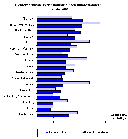 Dichtemerkmale in der Industrie nach Bundesländern im Jahr 2005