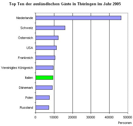 Top Ten der ausländischen Gäste in Thüringen im Jahr 2005