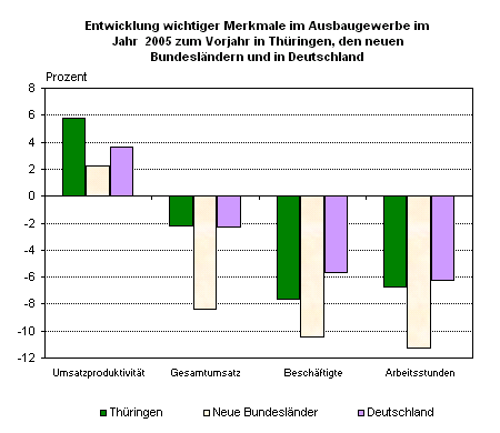 Entwicklung wichtiger Merkmale im Ausbaugewerbe im Jahr 2005 zum Vorjahr in Thüringen, den neuen Bundesländern und in Deutschland