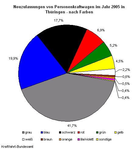 Neuzulassungen von Personenkraftwagen im Jahr 2005 in Thüringen - nach Farben