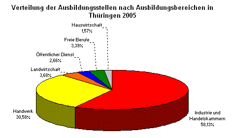 Verteilung der Ausbildungsstellen nach Ausbildungsbereichen in Thüringen 2005