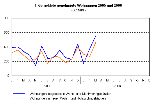 Gemeldete genehmigte Wohnungen 2005 und 2006