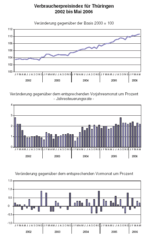 Verbraucherpreisindex für Thüringen 2002 bis Mai 2006