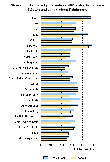 Steuereinnahmekraft je Einwohner 2005 in den kreisfreien Städten und Landkreisen Thüringens