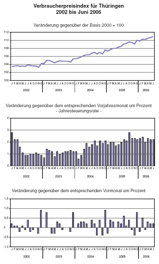 Verbraucherpreisindex für Thüringen 2002 bis Juni 2006