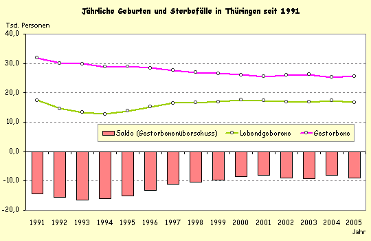 Jährliche Geburten und Sterbefälle in Thüringen seit 1991