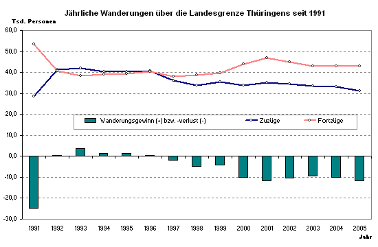 Jährliche Wanderungen über die Landesgrenze Thüringens seit 1991