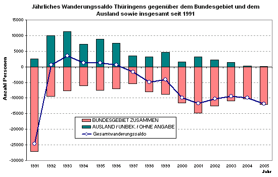 Jährliches Wanderungssaldo Thüringens gegenüber dem Bundesgebiet und dem Ausland sowie insgesamt seit 1991