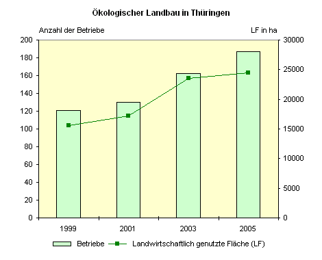 Ökologischer Landbau in Thüringen