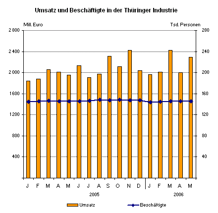 Umsatz und Beschäftigte in der Thüringer Industrie
