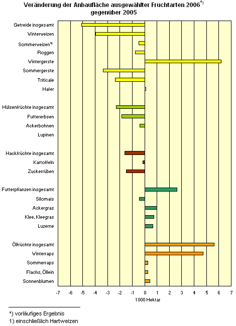Veränderung der Anbaufläche ausgewählter Fruchtarten 2006 gegenüber 2005