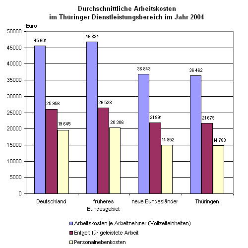 Durchschnittliche Arbeitskosten im Thüringer Dienstleistungsbereich im Jahr 2004