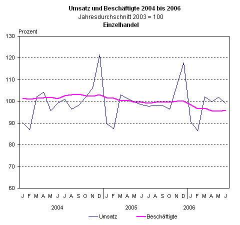 Umsatz und Beschäftigte im Einzelhandel 2004 bis 2006