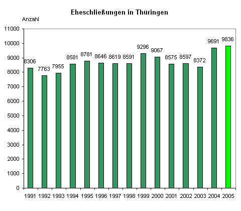 Eheschließungen in Thüringen