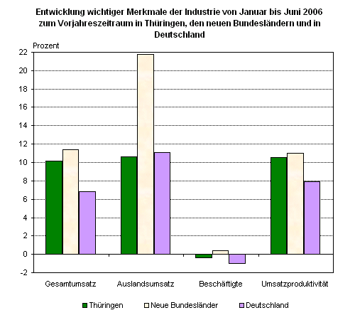 Entwicklung wichtiger Merkmale der Industrie von Januar bis Juni 2006 zum Vorjahreszeitraum in Thüringen, den neuen Bundesländern und in Deutschland