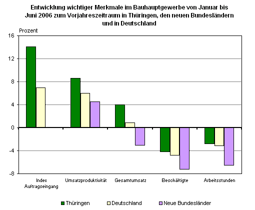 Entwicklung wichtiger Merkmale im Bauhauptgewerbe von Januar bis Juni 2006 zum Vorjahreszeitraum in Thüringen, den neuen Bundesländern und in Deutschland