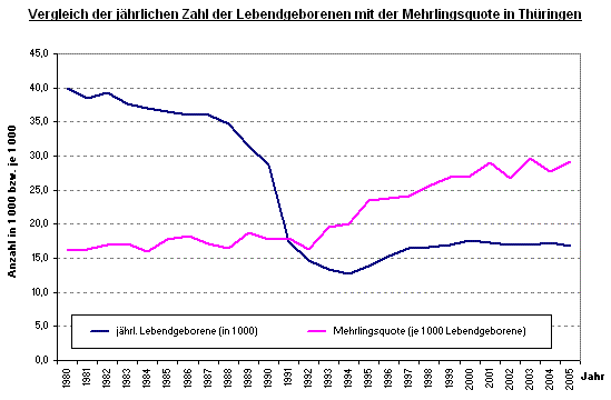 Vergleich der jährlichen Zahl der Lebendgeborenen mit der Mehrlingsquote in Thüringen