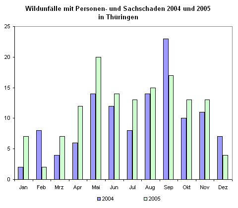 Wildunfälle mit Personen- und Sachschaden 2004 und 2005 in Thüringen