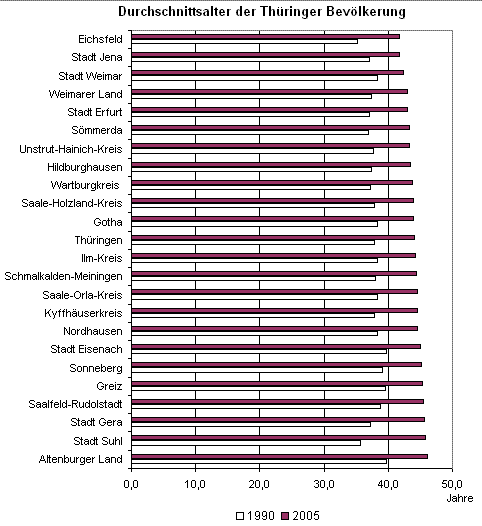 Durchschnittsalter der Thüringer Bevölkerung