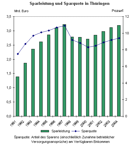 Sparleistung und Sparquote in Thüringen 